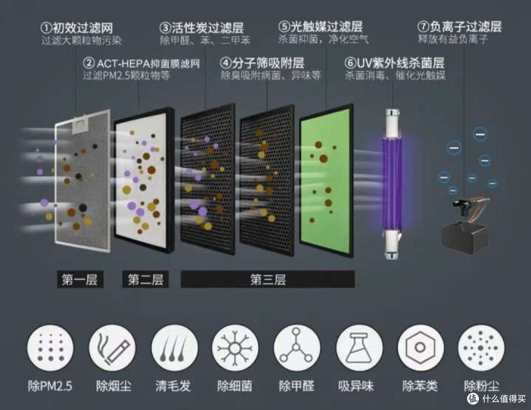 一篇说清楚空气净化器的选购要点。