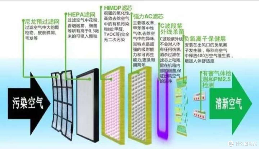 一篇说清楚空气净化器的选购要点。