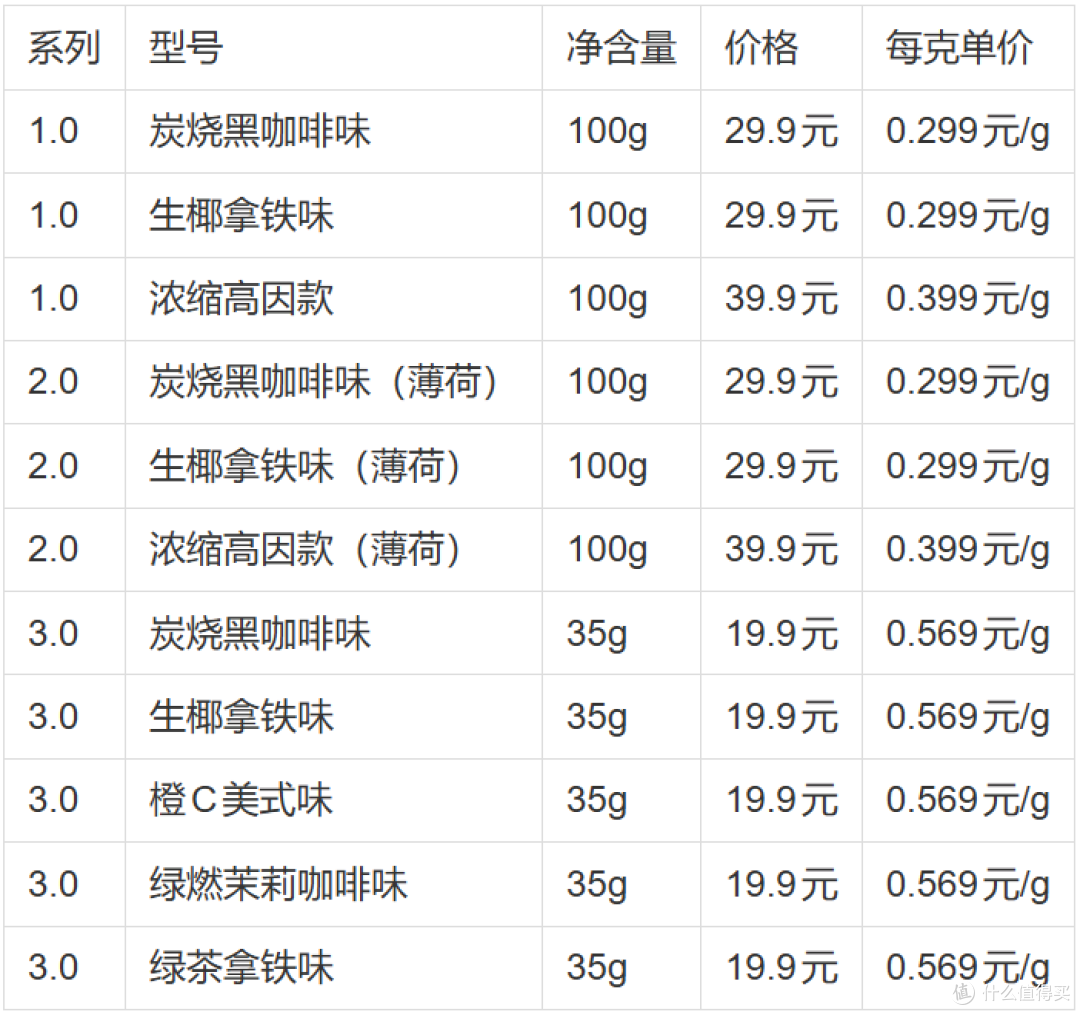 算了一笔账:筷小喵口嚼咖啡糖全系对比,19.9元/瓶起哪款最值?
