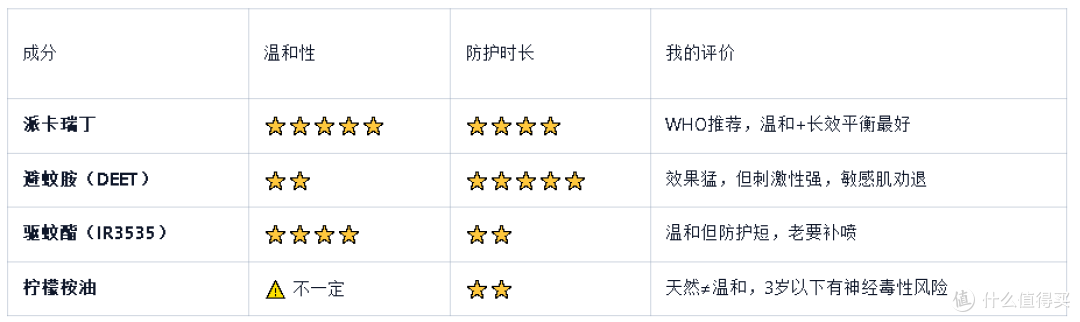 敏感肌放心入!我实测这款温和驱蚊水,20%派卡瑞丁成人防护首选