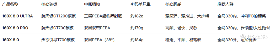 特步160X 8.0 ULTRA、PRO、标准版有什么区别,哪双更适合你