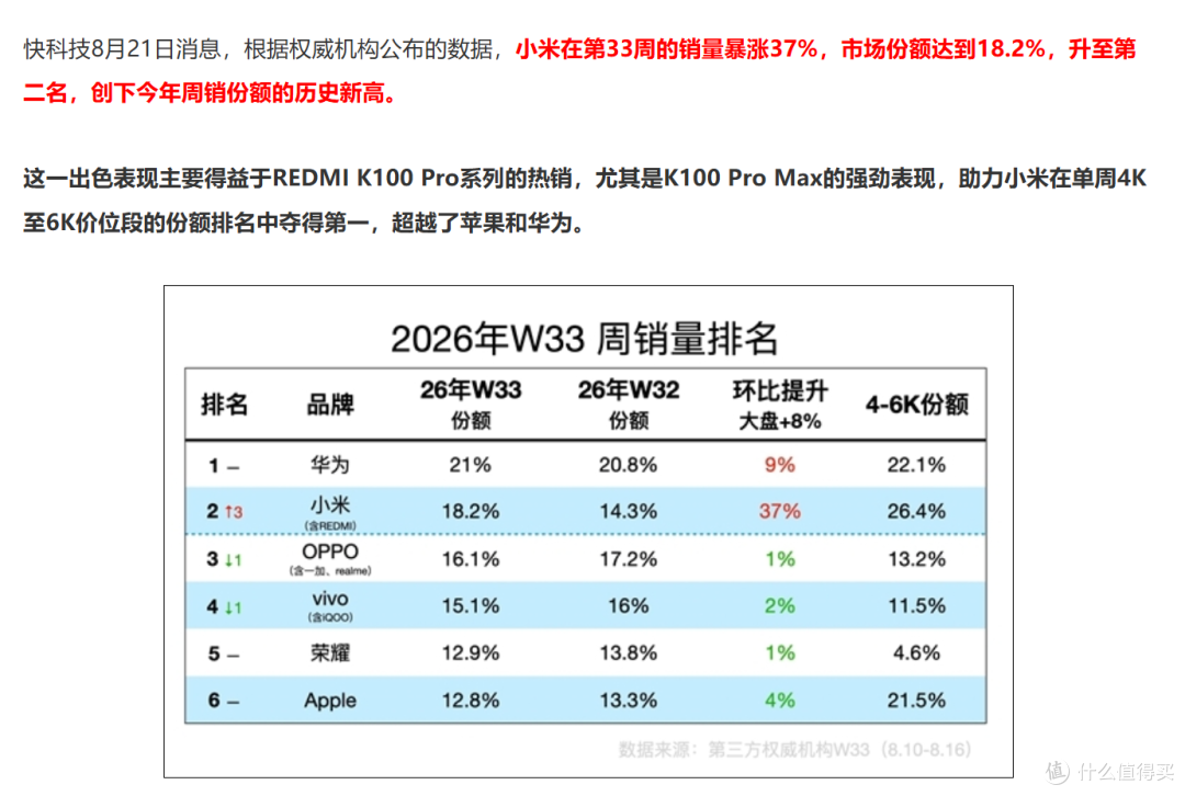 小米拿下销量周亚军,红米K100 Pro系列逆袭,仅次于华为