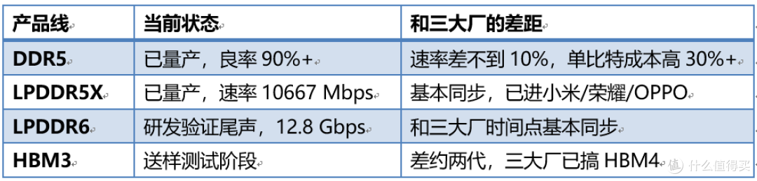 长鑫Q2营收暴涨716%，7%营收份额位列全球第四