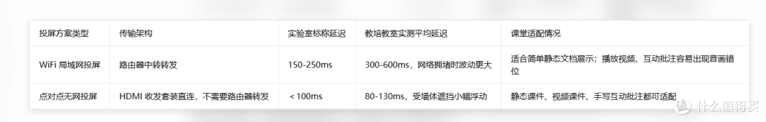 教培场景投屏为什么要求低延迟?怎么选不踩坑