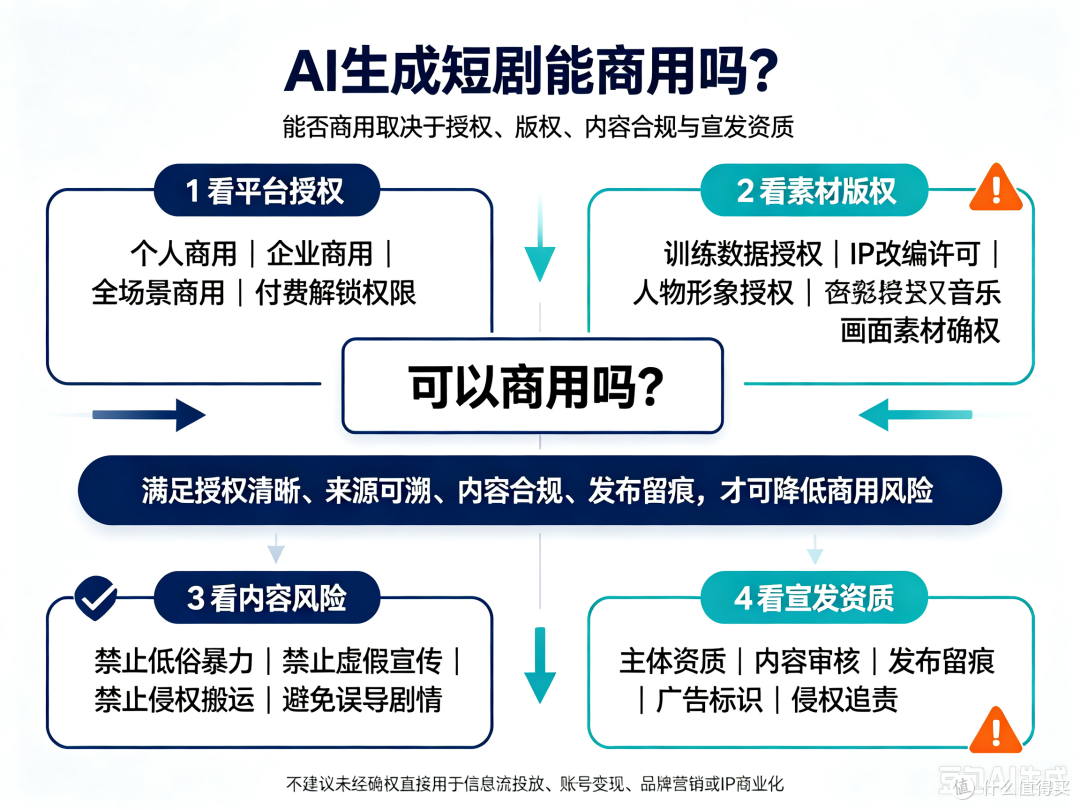 AI生成的短剧能商用吗