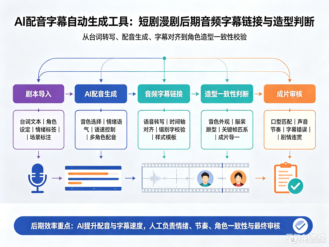 AI配音字幕自动生成工具:短剧漫剧后期音频字幕链路与选型判断