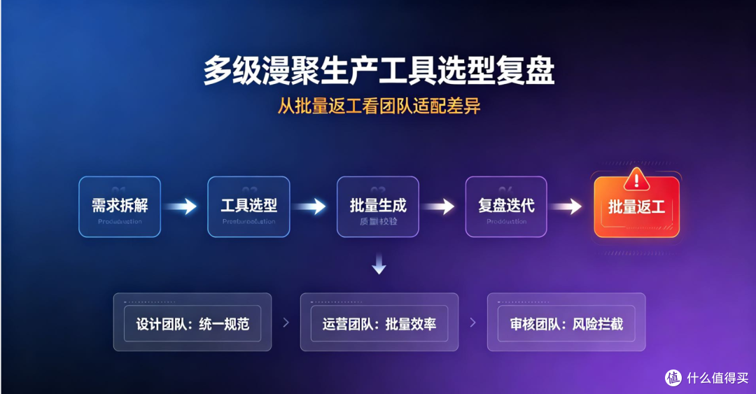 多集漫剧生产工具选型复盘:从批量返工看团队适配差异
