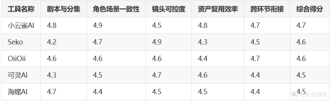 中小短剧团队AI生产工具选型复盘与横评