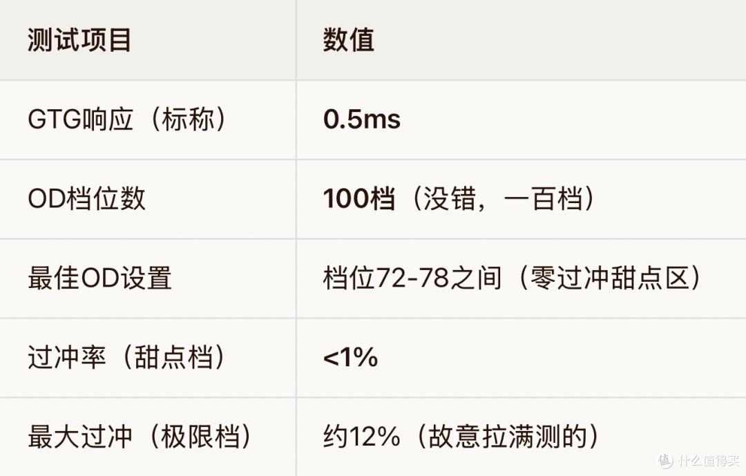 400Hz是噱头还是真香?0.5ms+100档OD,FPS玩家的终极外挂?