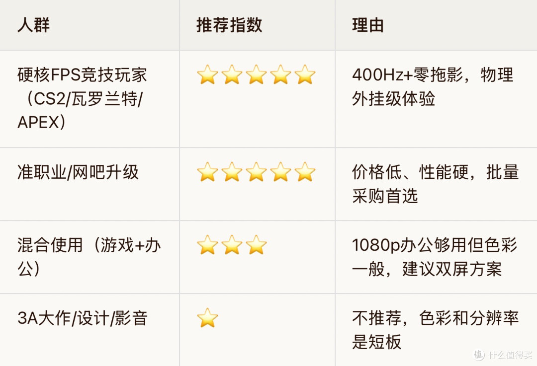 400Hz是噱头还是真香?0.5ms+100档OD,FPS玩家的终极外挂?