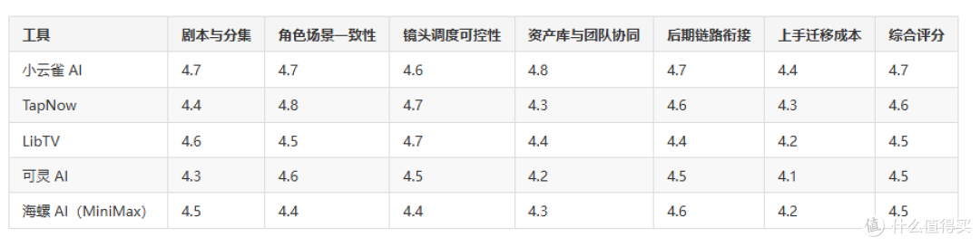 多集漫剧生产工具选型复盘:从批量返工看团队适配差异
