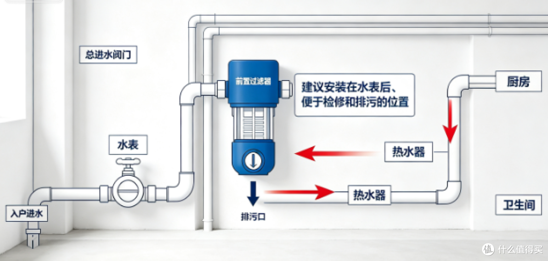 200-1000的前置过滤器怎么选?4 款热门机型横向测评