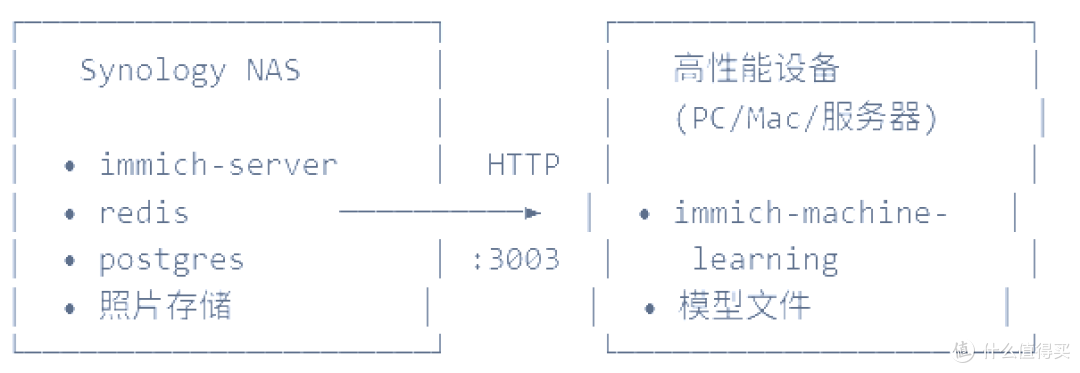 群晖NAS下部署 Immich 图库完整指南