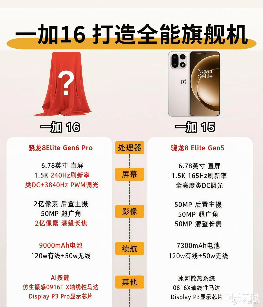一加16入网实锤:骁龙8E6Pro+9000mAh+2亿主摄,涨价这事得说清楚