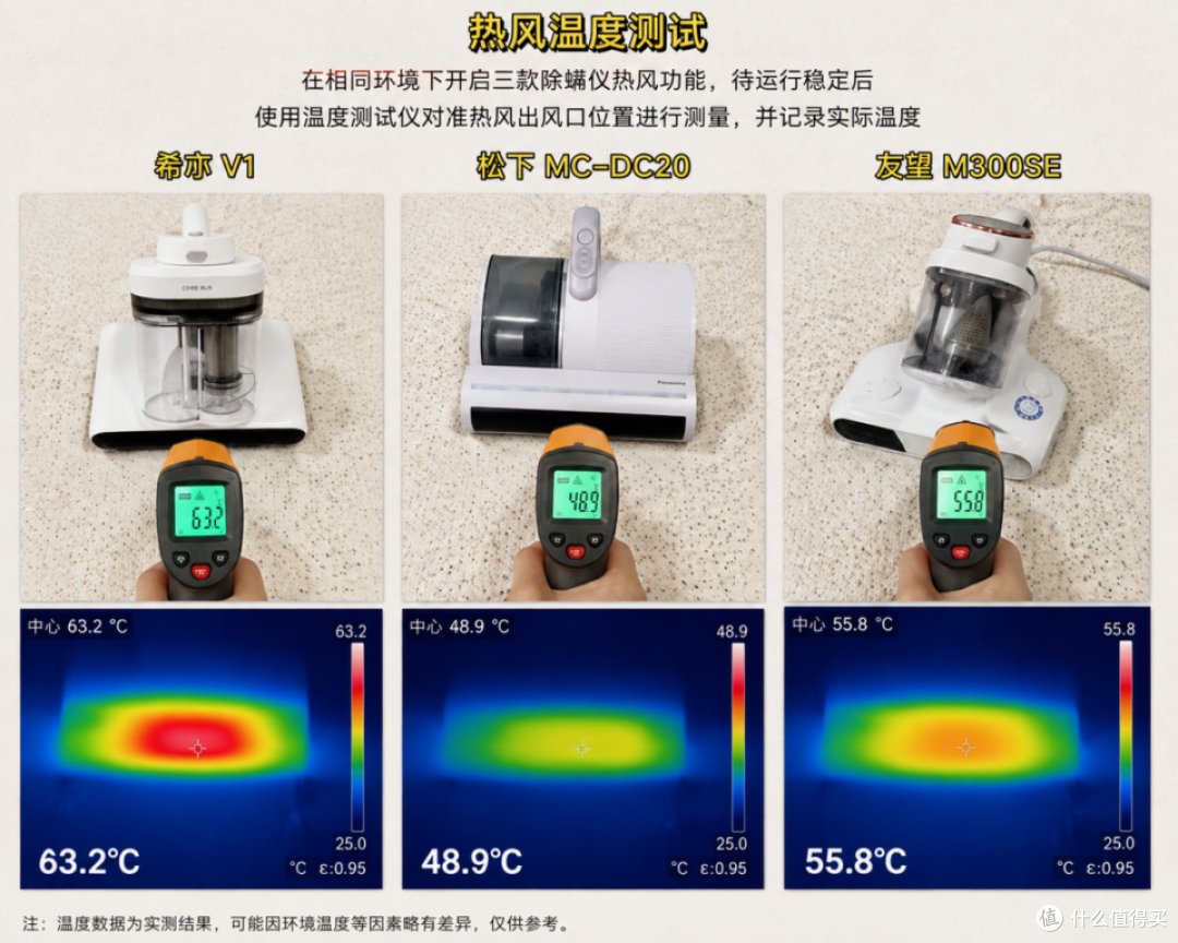 希亦V1/松下MC-DC20/友望M300SE三款热门除螨仪实测!一文看懂