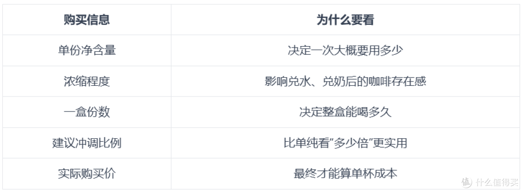 每天喝拿铁，浓缩咖啡液怎么买才划算？别只看一盒多少钱