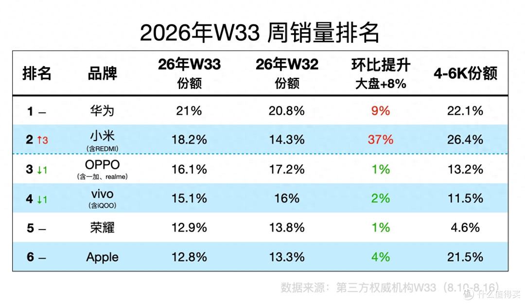 中国智能手机重新洗牌:小米重返国内第二,第一名意料之中