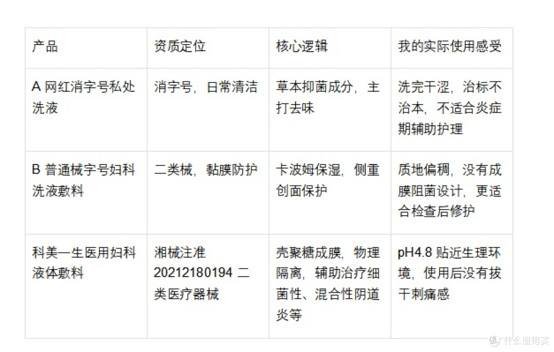 反复鱼腥异味踩坑,终于选对械字号辅助护理