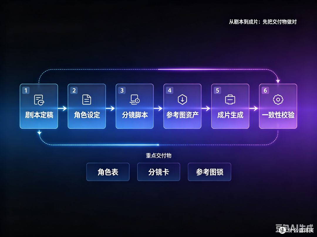 从剧本到成片，先把这几个交付物做对