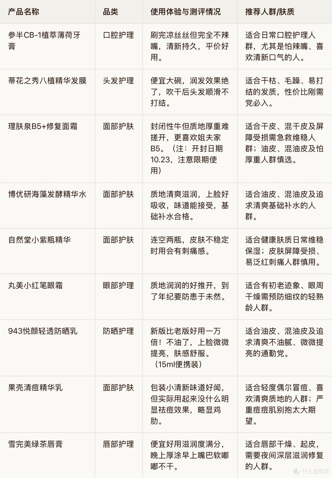 平价个护产品空瓶记｜这9款真爱与雷品我必须吐槽！看看有无您的