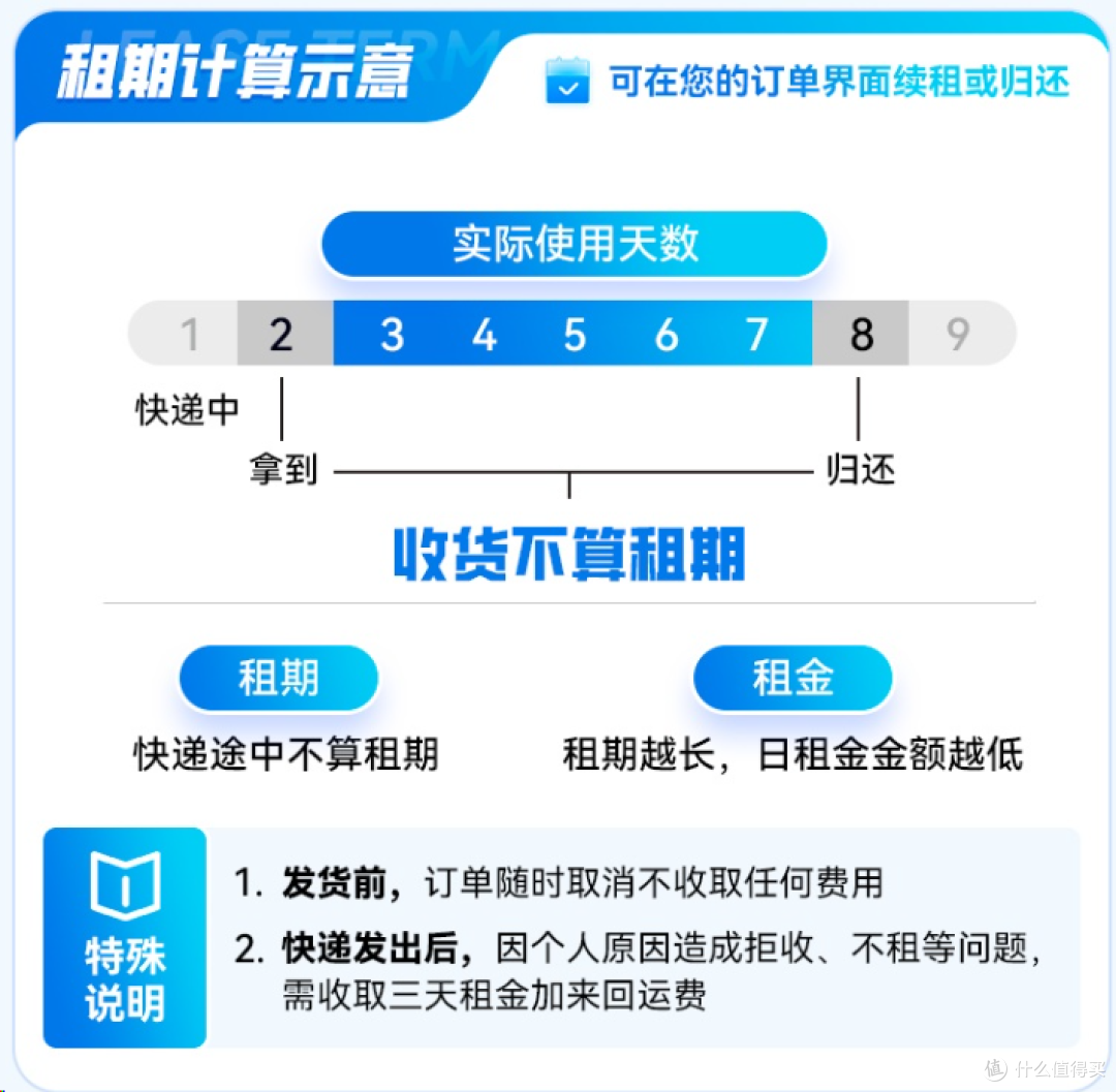 算账党租相机:租期只算使用天+长租越久越便宜,我这样压到最低