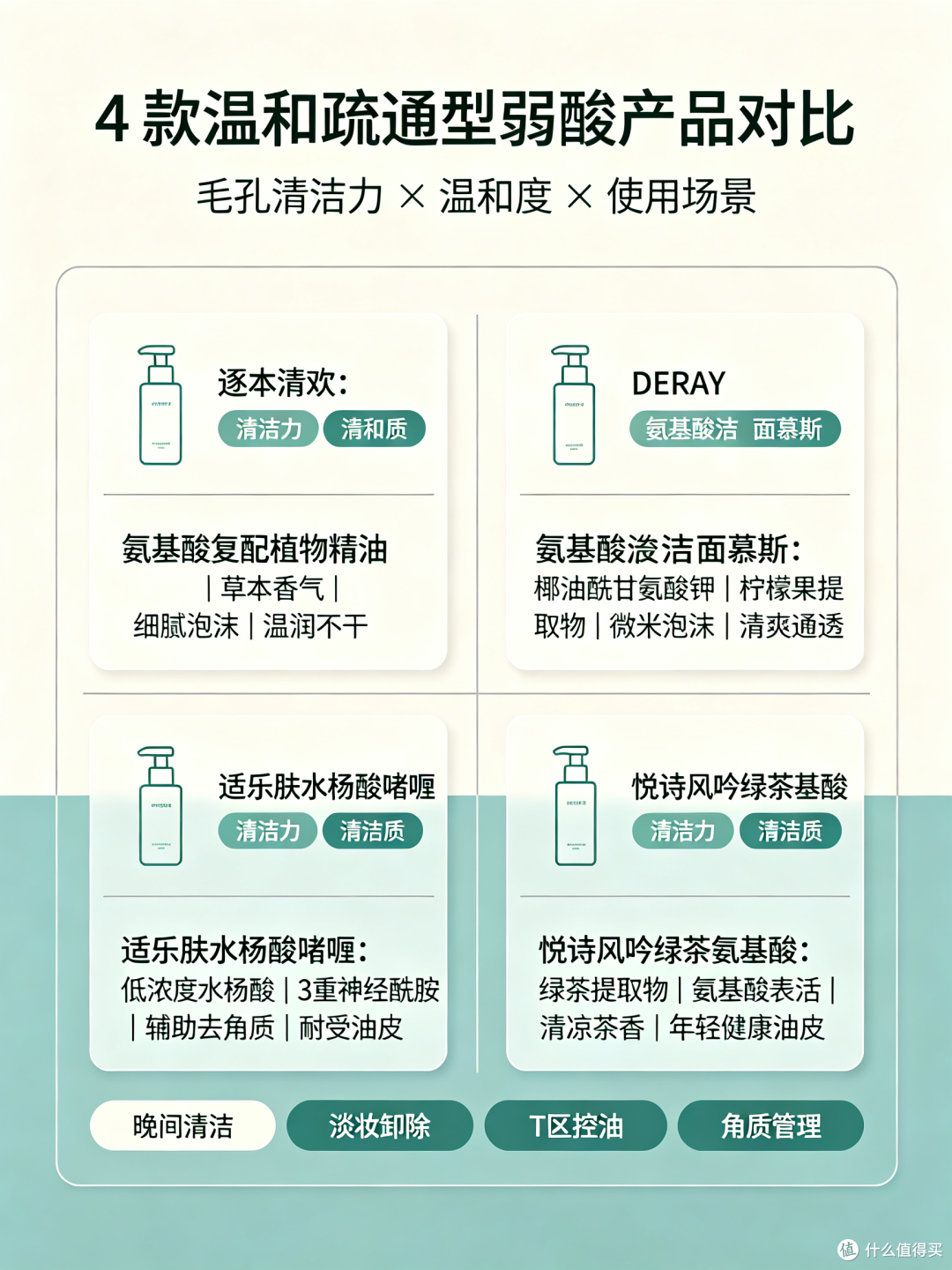 毛孔黑头与闭口肌洁面选型:4款温和疏通型弱酸产品对比