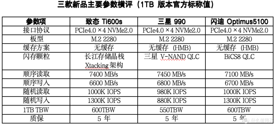 三款新品主要参数横评（1TB版本官方标称值）