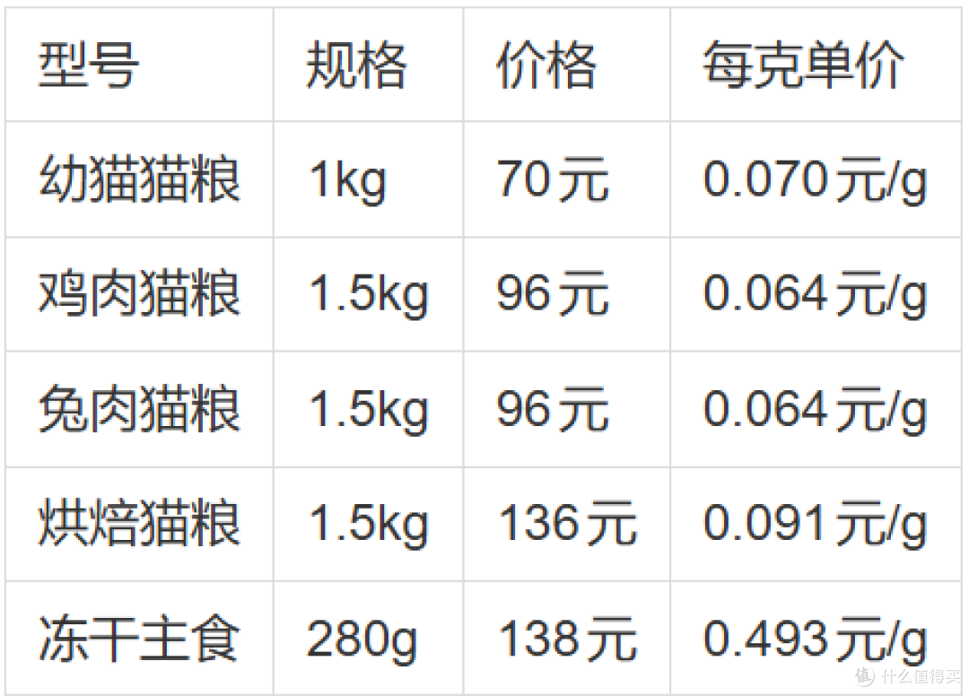 算了一笔账:纯福猫粮全系对比,70元/1kg起哪款最值?