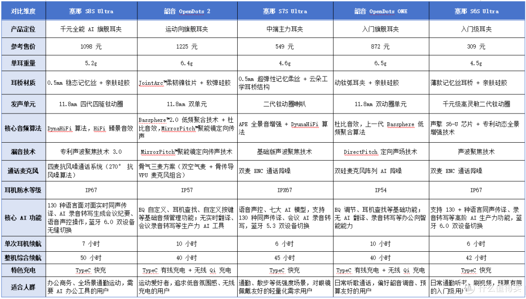 耳夹式耳机谁才是全能王？塞那和韶音哪个好？5款旗舰款大横评