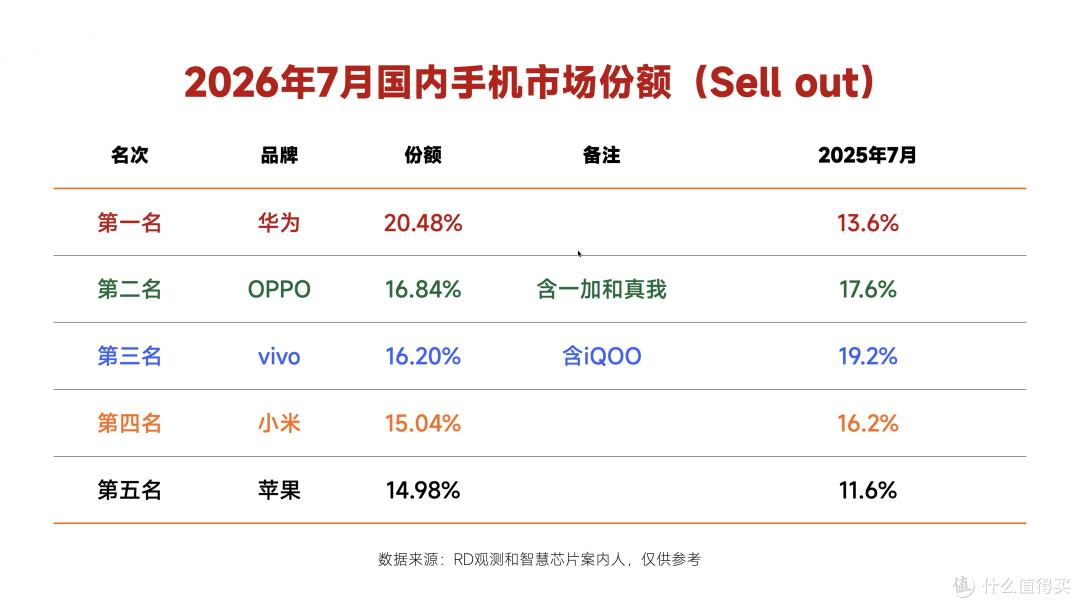 7月国内手机销量洗牌:苹果第五,OPPO第二,第一名遥遥领先
