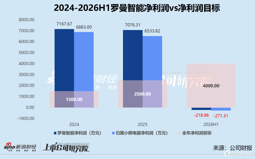 营收只跌7%，利润却跌41%：小熊电器“可爱卖货”还行吗？