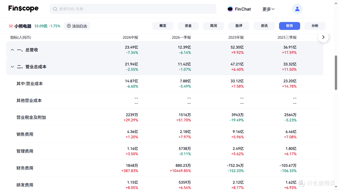营收只跌7%，利润却跌41%：小熊电器“可爱卖货”还行吗？