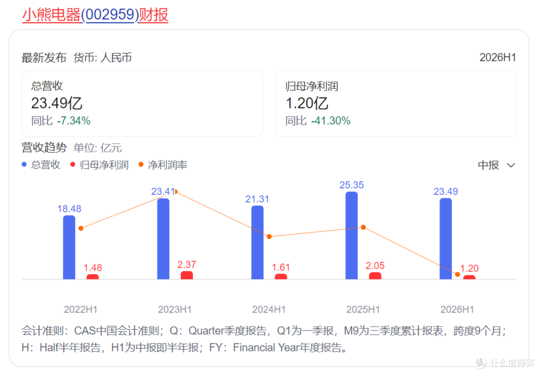 营收只跌7%，利润却跌41%：小熊电器“可爱卖货”还行吗？