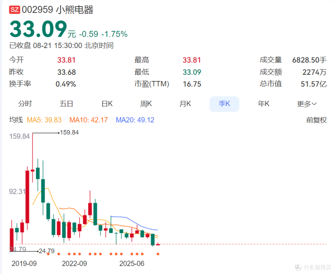 营收只跌7%，利润却跌41%：小熊电器“可爱卖货”还行吗？