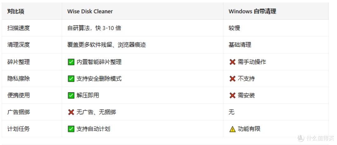 Wise Disk Cleaner:免费绿色的磁盘清理神器,让 C 盘重获新生