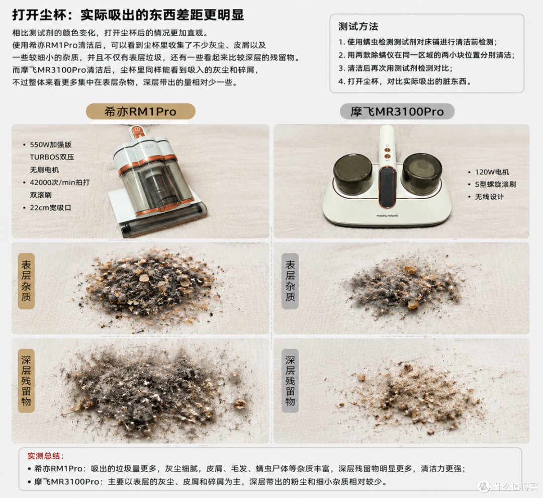 希亦RM1Pro VS 摩飞MR3100Pro除螨仪实测数据大PK！