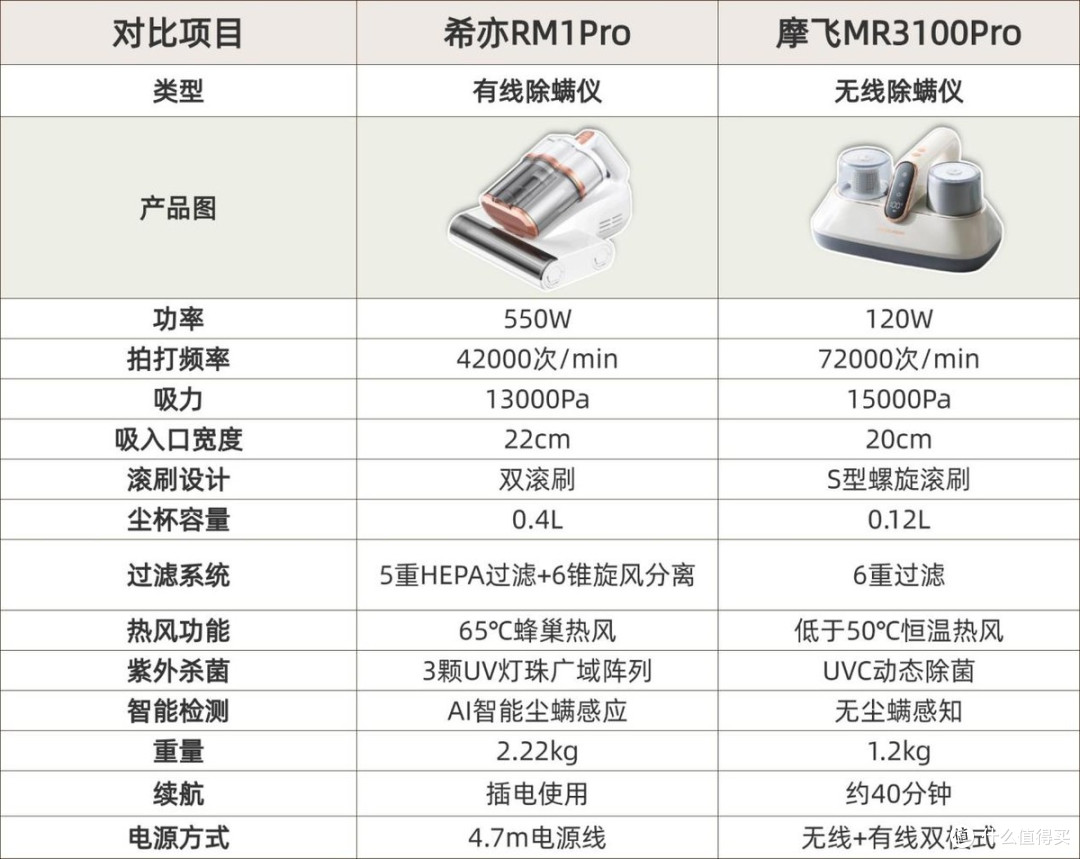 希亦RM1Pro VS 摩飞MR3100Pro除螨仪实测数据大PK！