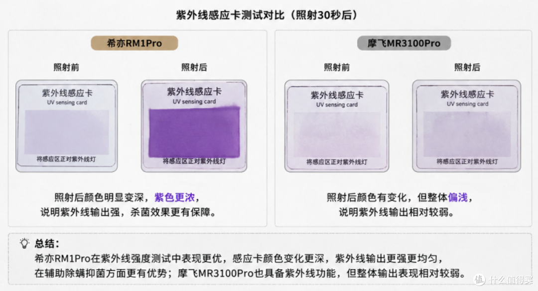 希亦RM1Pro VS 摩飞MR3100Pro除螨仪实测数据大PK！