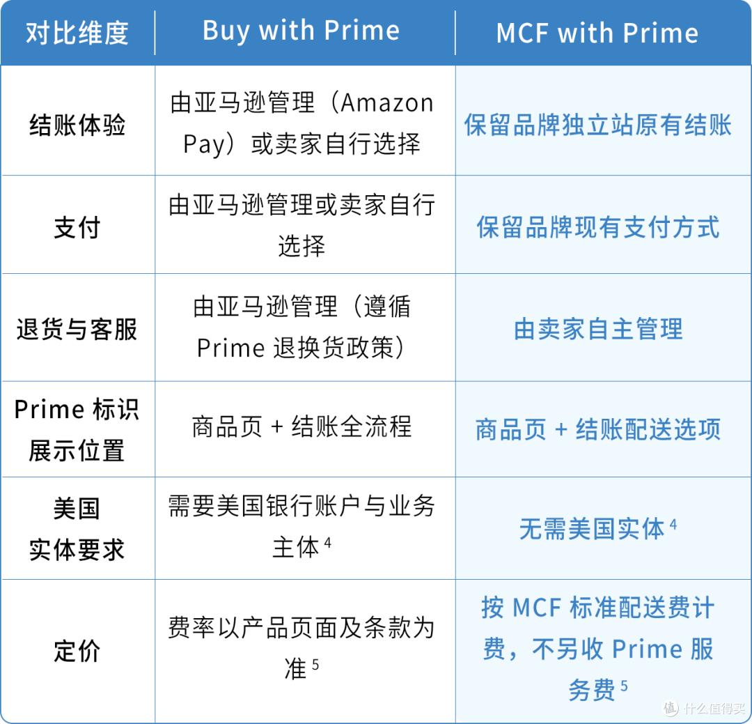 独立站也能享受Prime配送?亚马逊MCF with Prime接入全指南