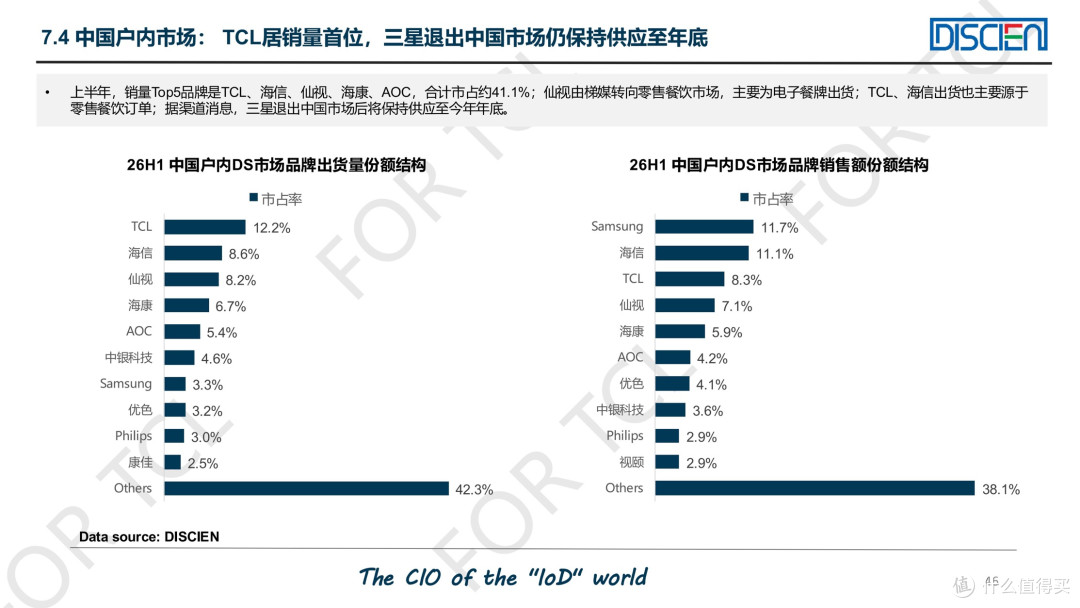 12.2%市占率!TCL蝉联数字标牌第一,但这个市场远比你想的复杂