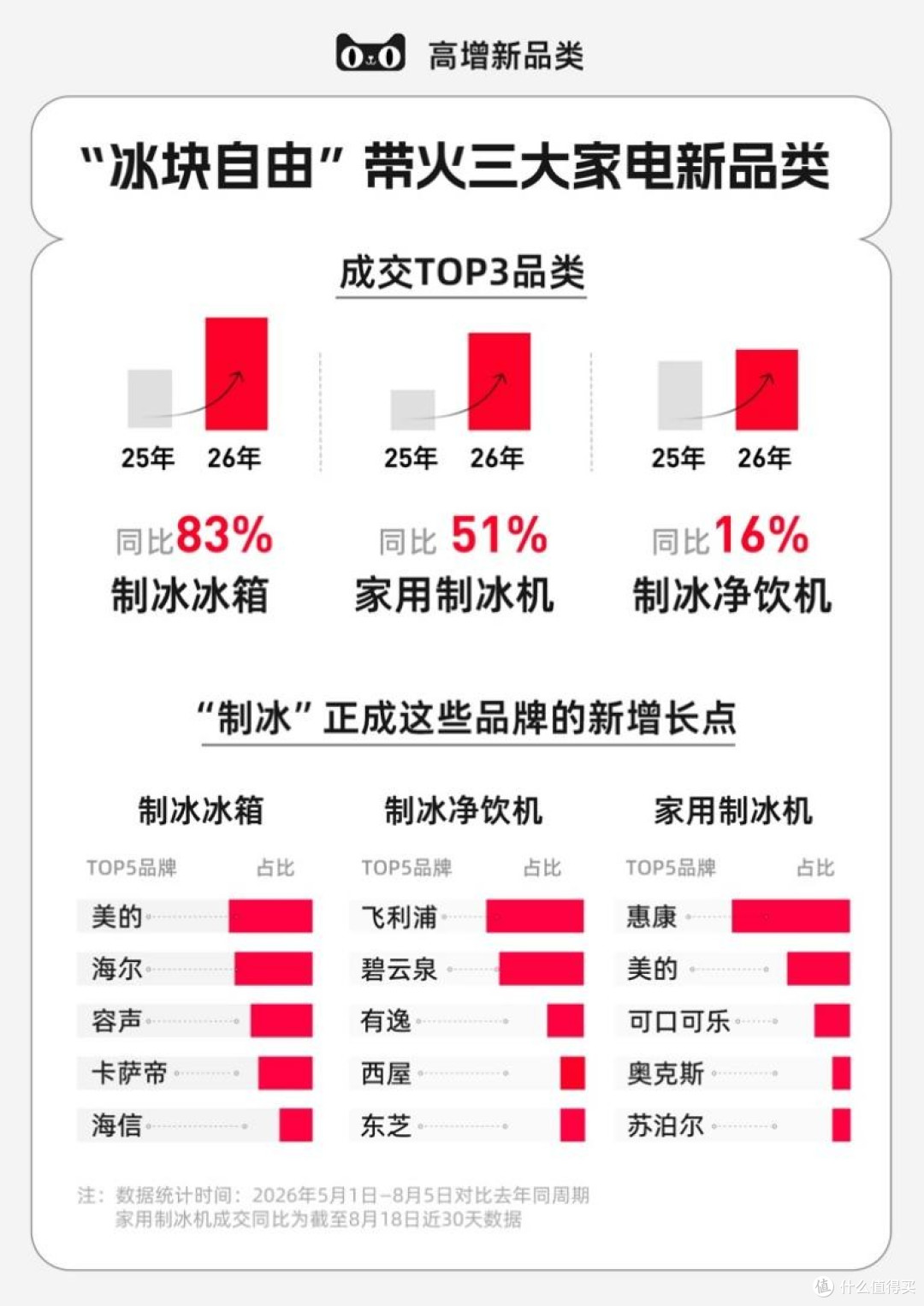 冰块自由兴起,冰箱、净饮机等“老家电”靠制冰在天猫跑出新增长
