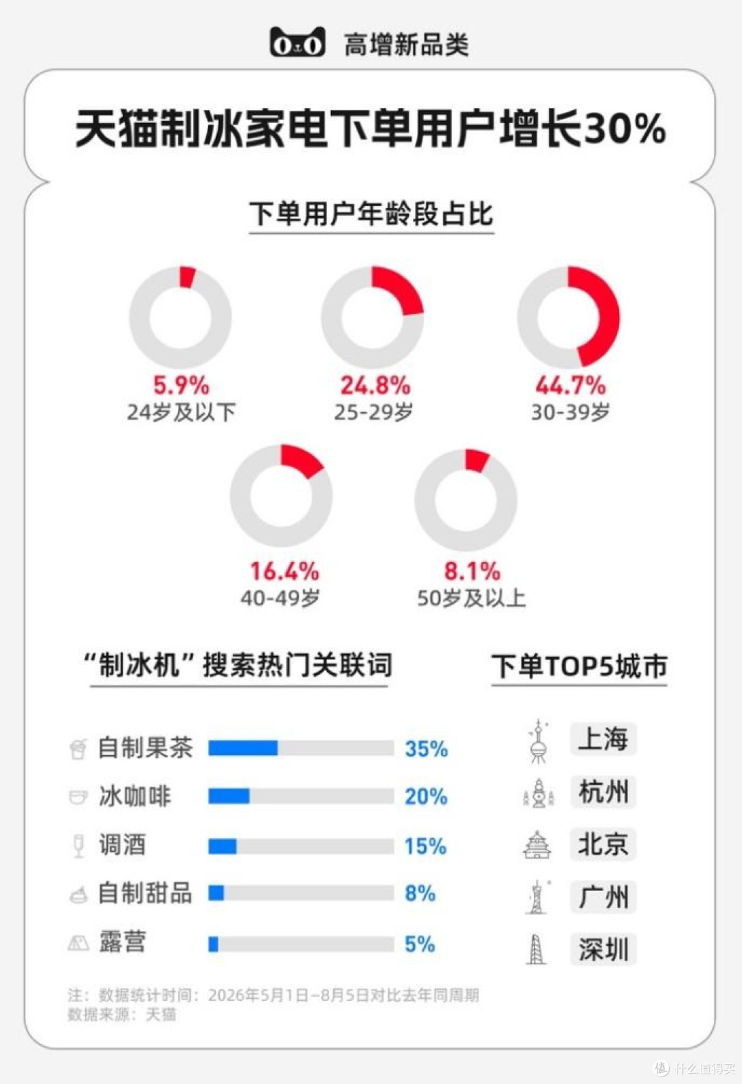 冰块自由兴起,冰箱、净饮机等“老家电”靠制冰在天猫跑出新增长