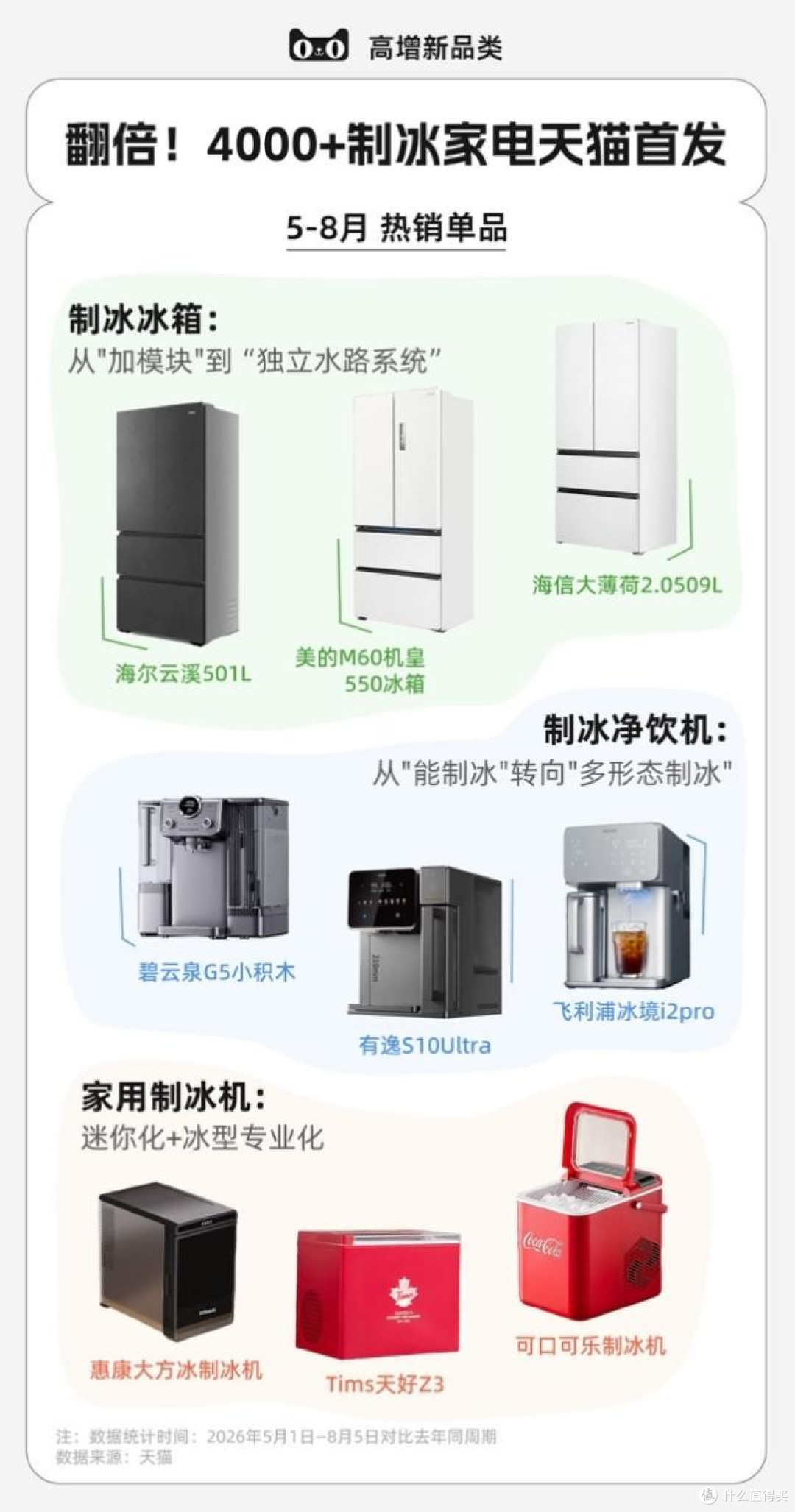 冰块自由兴起,冰箱、净饮机等“老家电”靠制冰在天猫跑出新增长