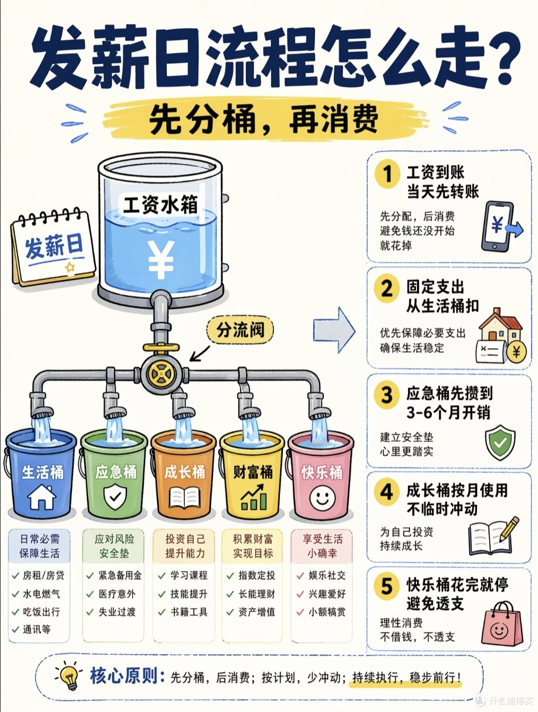 中年家庭理财实测｜工资到账先分5个桶，告别月光