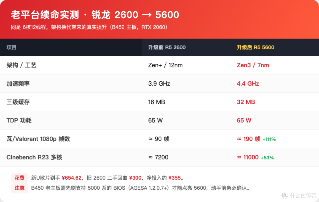 老AM4别急着扔!花费不到400,让我那台2019年的机器满血复活