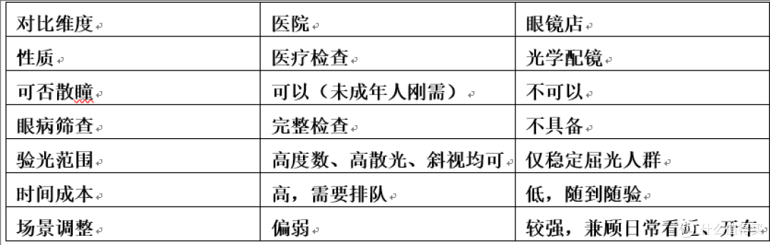 验光到底去医院还是眼镜店?看完不再踩坑!