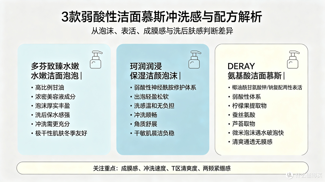 告别假滑成膜与紧绷拔干:3款弱酸性洁面慕斯冲洗感与配方解析