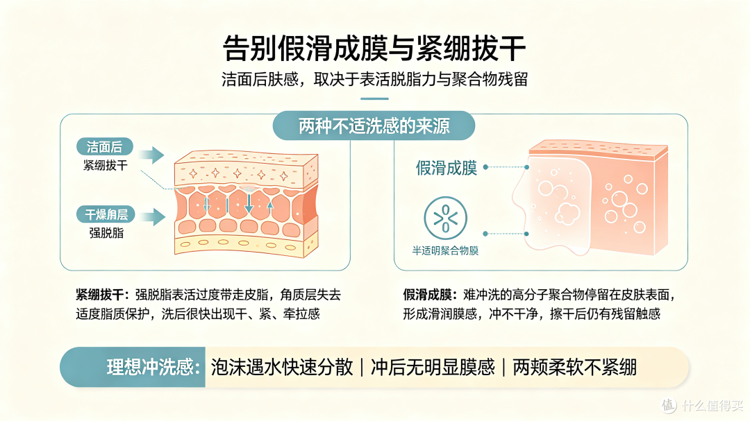 告别假滑成膜与紧绷拔干:3款弱酸性洁面慕斯冲洗感与配方解析