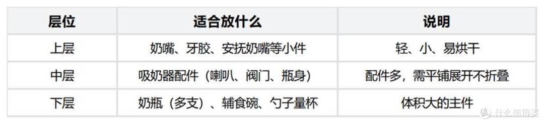 大容量奶瓶消毒柜选购：30L三层装多少，吸奶器和辅食工具怎么摆
