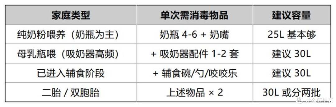 大容量奶瓶消毒柜选购：30L三层装多少，吸奶器和辅食工具怎么摆